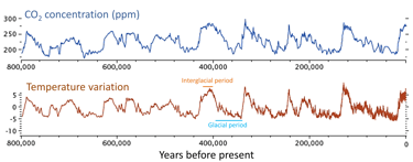 Graph of the evolution of global temperature and CO2 concentration over the past 800,000 years