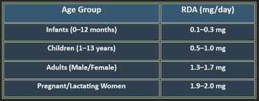 Pyridoxine RDA