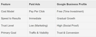 Google Business Profile vs Paid Ads