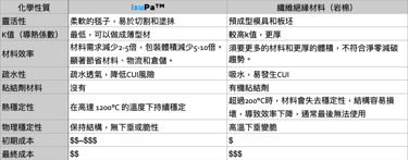 IsuPa與岩棉比較