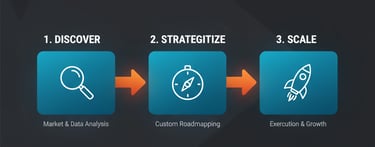 NSCON 3-Step strategic consulting process: Discover, Strategize, and Scale for Startup and MSME grow