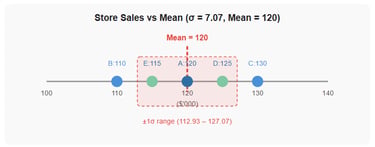 Figure 8 — Store sales plotted on a number line.