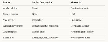 IB Economics Monopoly versus Perfect Competition Table