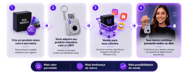 Infographic showing the 4-step process to create, purchase, and sell personalized interactive products.