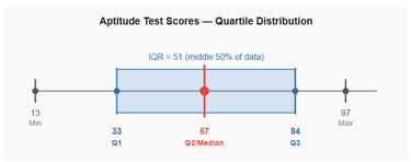 Figure 7 — Quartile distribution of aptitude test scores.