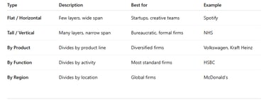 IB Business Management Organisational Structures Types Summary Table