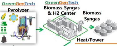 GreenGenTech biomass H2 Syngas