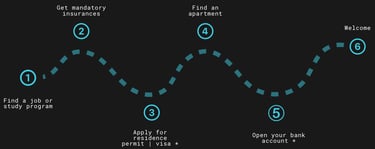 Bankeaz | Moving to France | Step by step