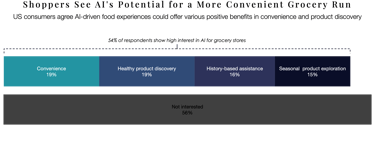 Chart on consumer attitudes toward AI in grocery retail, highlighting convenience and discovery