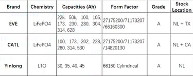 battery cells in stock for www.batterykitstore.com