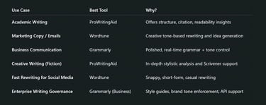 Grammarly vs ProWritingAid vs Wordtune: Use-Case Based Recommendation