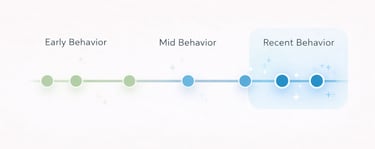 Concept: Timeline with:  Early behavior Mid behavior Recent behavior highlighted  Purpose: Reinforce