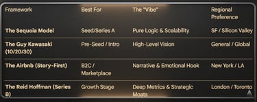  A table comparing four pitch deck frameworks (Sequoia, Guy Kawasaki, Airbnb, and Reid Hoffman) base
