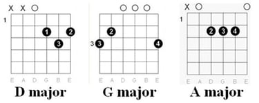 Chords chart: Chubby Checker - The Twist