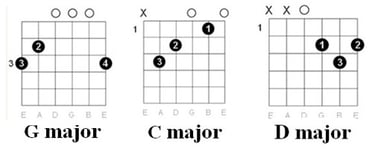 Magic Chords in: Elvis Presley - Hound Dog