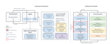 architecture of high level simulation and low level simualtion of google deepminfd tennis player
