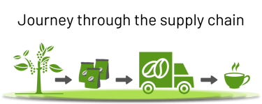 Coffee beans journey trough supply chain. Fluentstock