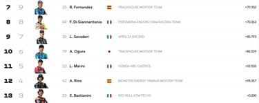 French GP race riders finishing order last week
