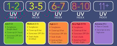 uv index today