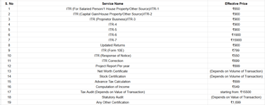 Income tax filing services price list showing ITR-1 to ITR-7 filing fees and tax audit costs in India.