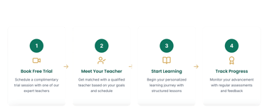 Step-by-step process for starting your Quran learning journey at Everdeen Academy: Book free trial, 