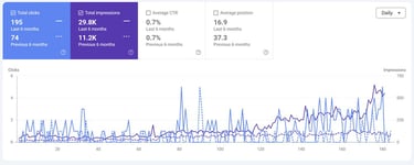 Google Search Console comparison showing visibility and ranking improvement.