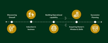 IFBN- Succession Planning Process