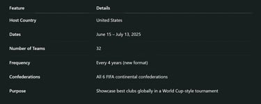FIFA Club World Cup 2025: Key Details at a Glance