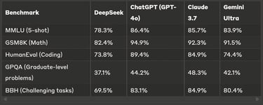 Recent benchmark evaluations provide quantitative insights into relative performance: