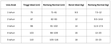 Tabel Data Tumbuh Kembang Anak