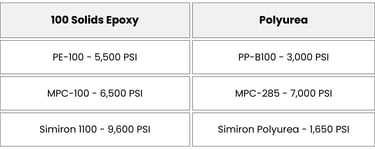 Tensile strength test epoxy vs polyurea