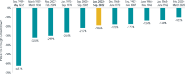 Peak-to-Trough Drawdowns for a 60/40 Portfolio Chartered Financial Planner