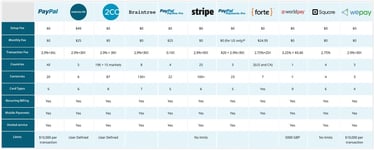 Popular Payment Gateways to Consider