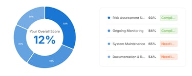 Legionella Compliance Test Score