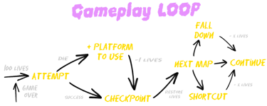 Gameplay loop graph