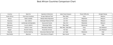 best african countries comparison chart