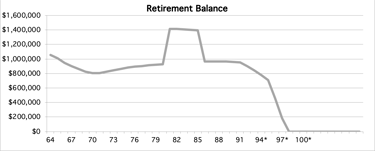 Retirement Yearly Plan Spreadsheet balance graph