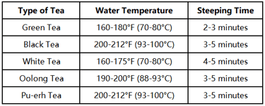 Chart showing steeping times and temperatures for different types of tea