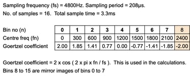 Samp;ing rate and Goertzel coefficients