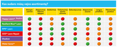 Namų vejos sėklų pasirinkimas