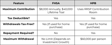 Comparison of contribution and withdrawal rules for the FHSA vs HBP