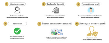 Force Prévention Sécurité - Processus de sous-traitance en 6 étapes pour la mise à disposition d'age