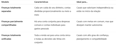 tabela com modelos de gestões financeiras para casais