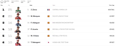 French GP race riders finishing order last week