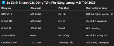 So Sánh Nhanh Các Dòng Tấm Pin Năng Lượng Mặt Trời 2026