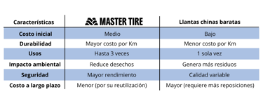 Tabla comparativa de las llantas chinas contra las llantas renovadas
