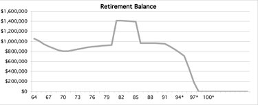 Retirement Yearly Plan Spreadsheet balance graph
