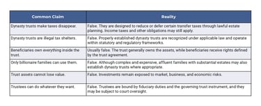 Fact-Checking Dynasty Trusts: Reality vs. Speculation