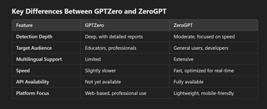 Key Differences Between GPTZero and ZeroGPT?!