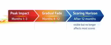 Timeline showing how hard inquiries affect credit scores over time: peak impact in first 1-3 months,